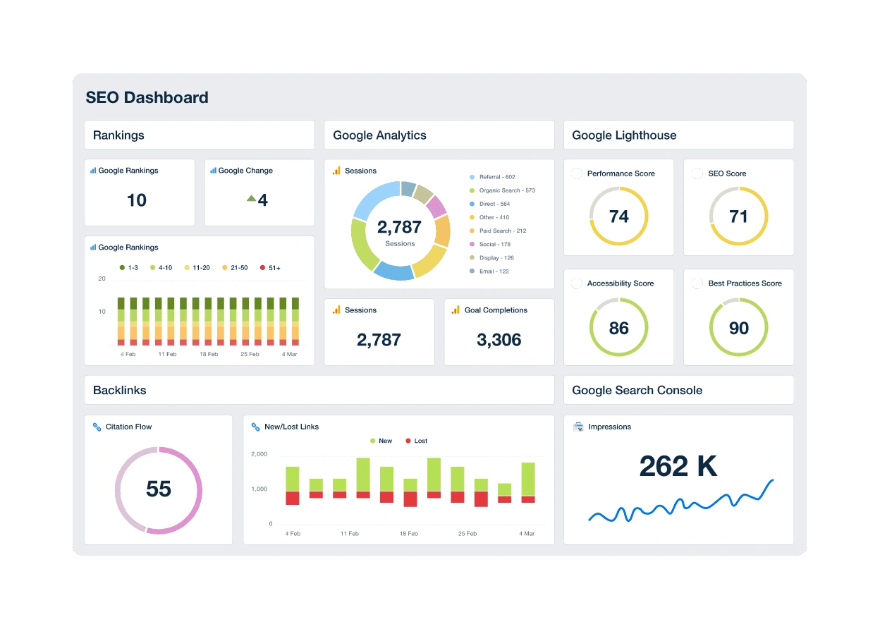 SEO dashboard displaying rankings, Google Analytics, Lighthouse scores, backlinks, and search console impressions data.