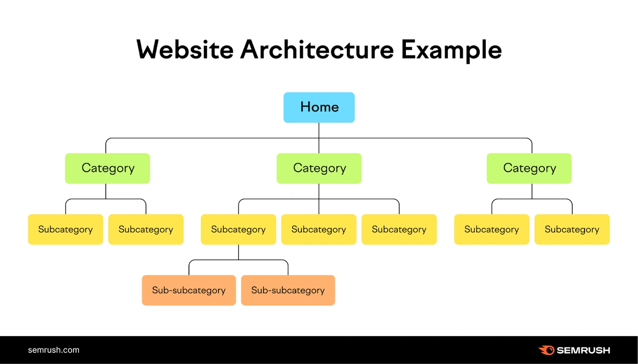 Diagram showing website architecture with Home, Categories, Subcategories, and Sub-subcategories for SEO structure.