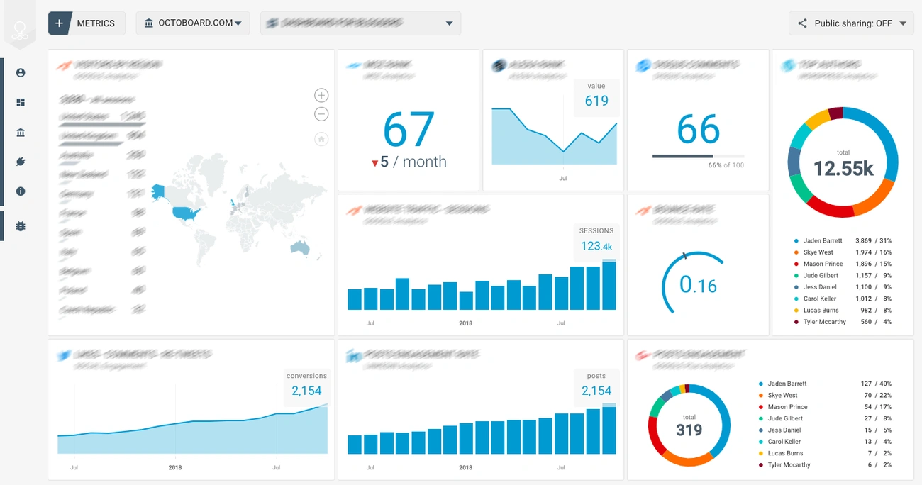 Google Search Console marketing SEO dashboard showing metrics, traffic sources, engagement, and top authors data.